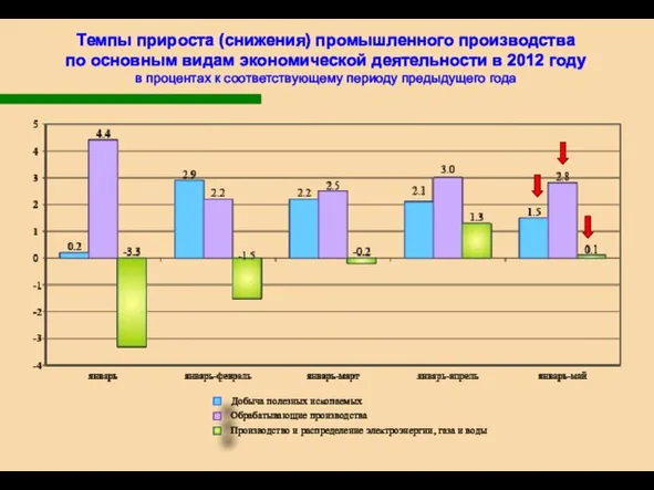 Темпы прироста (снижения) промышленного производства по основным видам экономической деятельности в 2012