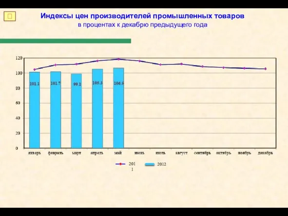 Индексы цен производителей промышленных товаров в процентах к декабрю предыдущего года ? 2012 2011