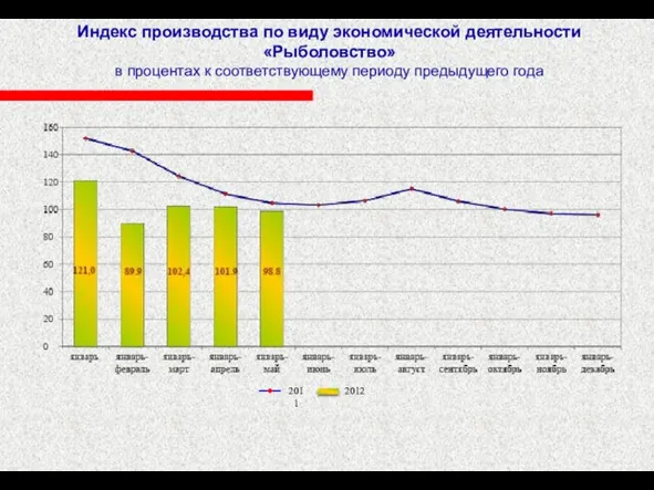 Индекс производства по виду экономической деятельности «Рыболовство» в процентах к соответствующему периоду предыдущего года 2012 2011