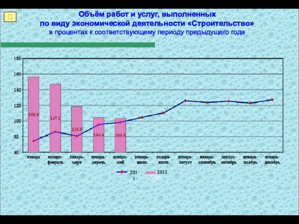 Объём работ и услуг, выполненных по виду экономической деятельности «Строительство» в процентах