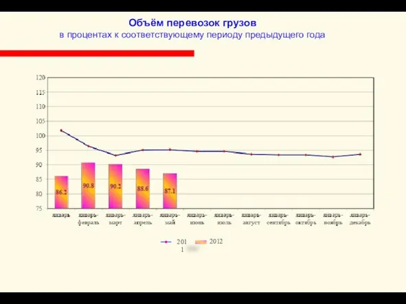 Объём перевозок грузов в процентах к соответствующему периоду предыдущего года 2012 2011