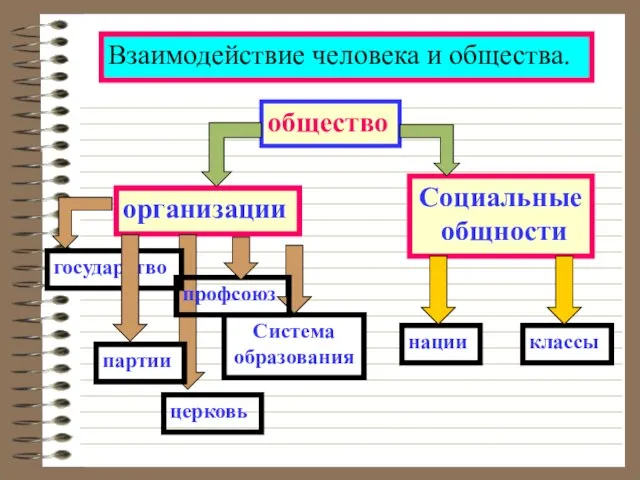 общество Взаимодействие человека и общества.