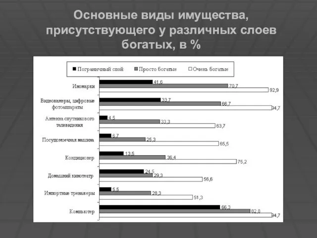 Основные виды имущества, присутствующего у различных слоев богатых, в %