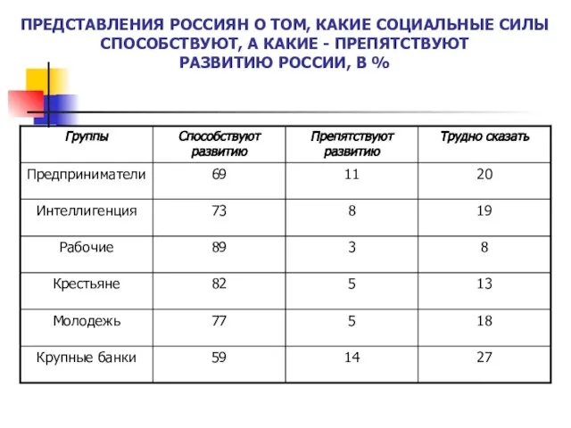 ПРЕДСТАВЛЕНИЯ РОССИЯН О ТОМ, КАКИЕ СОЦИАЛЬНЫЕ СИЛЫ СПОСОБСТВУЮТ, А КАКИЕ - ПРЕПЯТСТВУЮТ РАЗВИТИЮ РОССИИ, В %