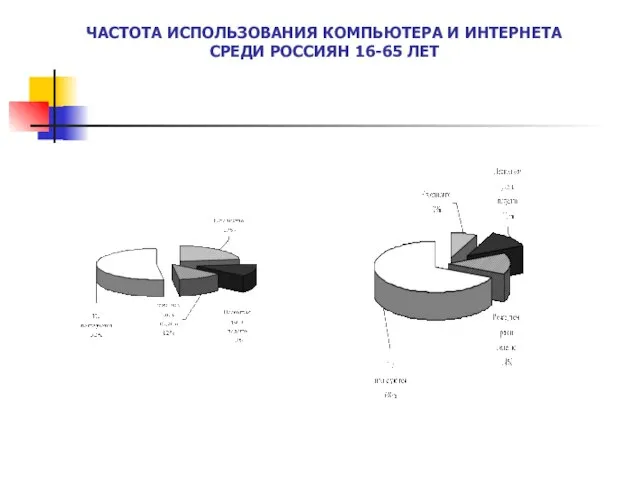 ЧАСТОТА ИСПОЛЬЗОВАНИЯ КОМПЬЮТЕРА И ИНТЕРНЕТА СРЕДИ РОССИЯН 16-65 ЛЕТ