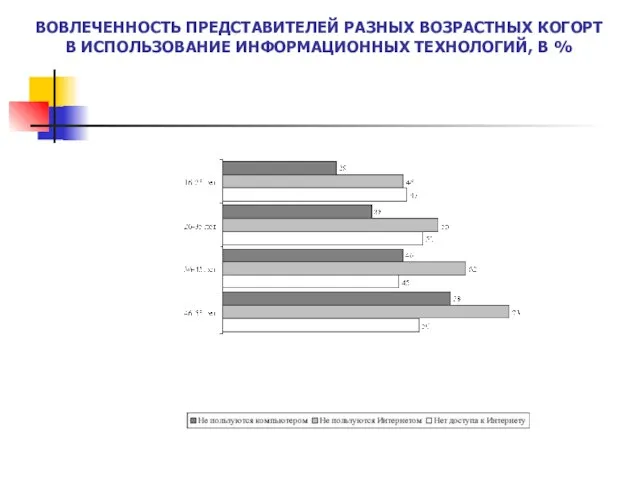 ВОВЛЕЧЕННОСТЬ ПРЕДСТАВИТЕЛЕЙ РАЗНЫХ ВОЗРАСТНЫХ КОГОРТ В ИСПОЛЬЗОВАНИЕ ИНФОРМАЦИОННЫХ ТЕХНОЛОГИЙ, В %