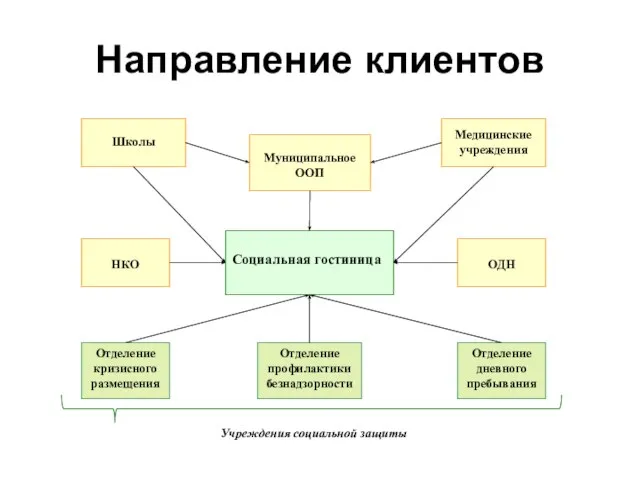 Направление клиентов Муниципальное ООП Школы Медицинские учреждения Социальная гостиница НКО ОДН Отделение