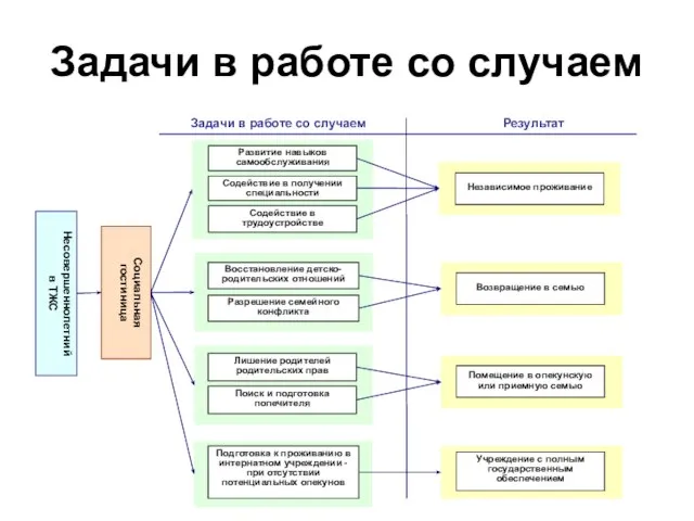 Задачи в работе со случаем Социальная гостиница Несовершеннолетний в ТЖС Задачи в