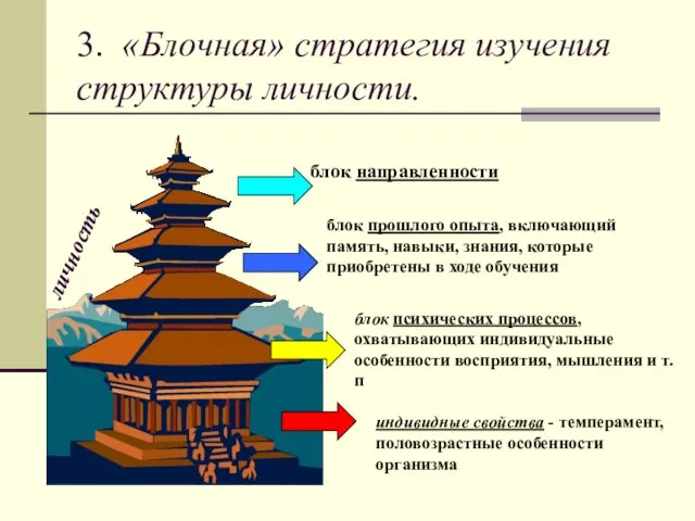 3. «Блочная» стратегия изучения структуры личности. блок направленности блок прошлого опыта, включающий