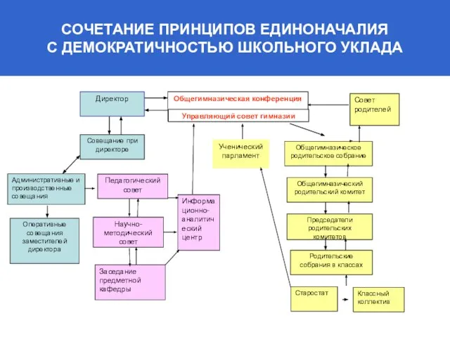 СОЧЕТАНИЕ ПРИНЦИПОВ ЕДИНОНАЧАЛИЯ С ДЕМОКРАТИЧНОСТЬЮ ШКОЛЬНОГО УКЛАДА Директор Совещание при директоре Административные