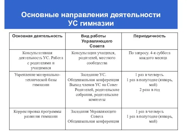 Основные направления деятельности УС гимназии