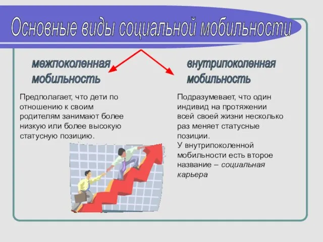 Основные виды социальной мобильности межпоколенная мобильность внутрипоколенная мобильность Предполагает, что дети по