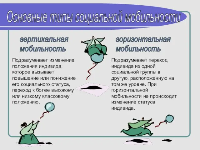 Основные типы социальной мобильности вертикальная мобильность горизонтальная мобильность Подразумевает изменение положения индивида,