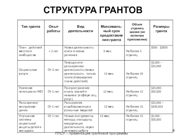 СТРУКТУРА ГРАНТОВ ППСУ – презентация грантовой программы