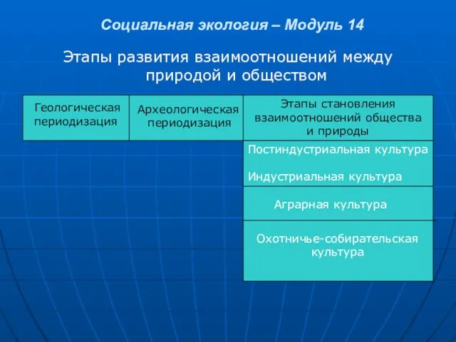 Этапы развития взаимоотношений между природой и обществом Социальная экология – Модуль 14