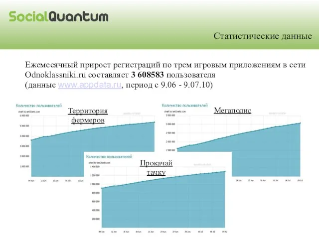 Ежемесячный прирост регистраций по трем игровым приложениям в сети Odnoklassniki.ru составляет 3