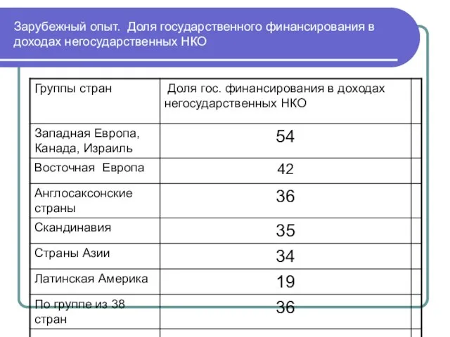 Зарубежный опыт. Доля государственного финансирования в доходах негосударственных НКО