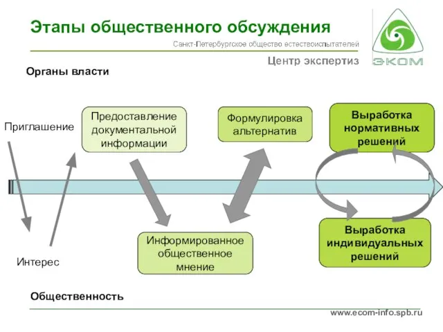 Этапы общественного обсуждения Приглашение Интерес Предоставлениедокументальной информации Информированное общественное мнение Формулировка альтернатив