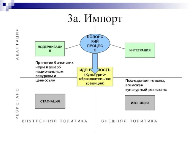 БОЛОНСКИЙ ПРОЦЕСС ИДЕНТИЧНОСТЬ (Культурно- образовательная традиция) МОДЕРНИЗАЦИЯ СТАГНАЦИЯ ИЗОЛЯЦИЯ ИНТЕГРАЦИЯ В Н