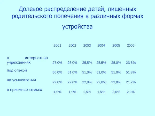 Долевое распределение детей, лишенных родительского попечения в различных формах устройства