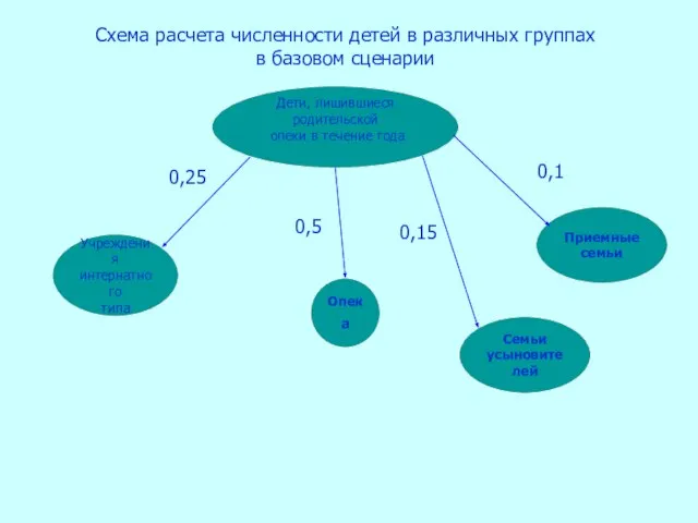 Дети, лишившиеся родительской опеки в течение года Схема расчета численности детей в