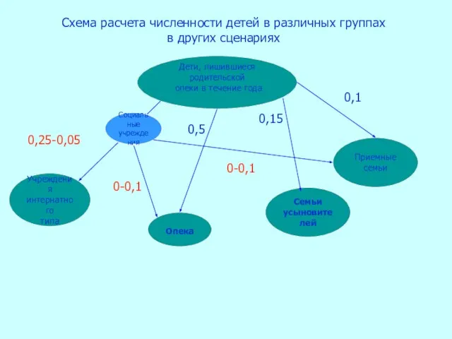 Дети, лишившиеся родительской опеки в течение года Схема расчета численности детей в