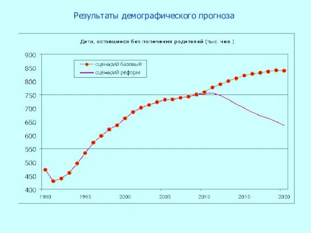 Результаты демографического прогноза