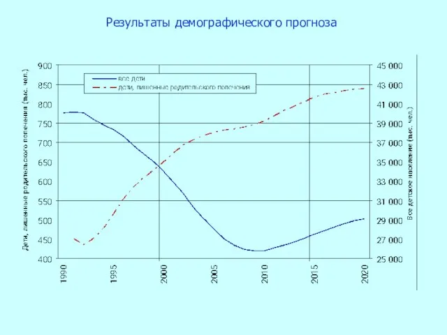 Результаты демографического прогноза