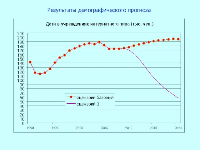 Результаты демографического прогноза