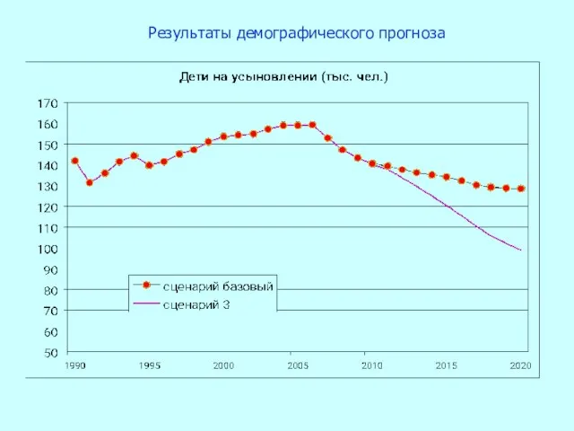 Результаты демографического прогноза