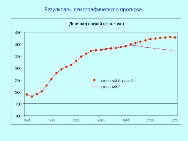 Результаты демографического прогноза