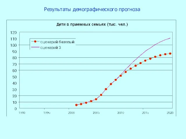 Результаты демографического прогноза