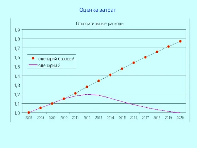 Оценка затрат