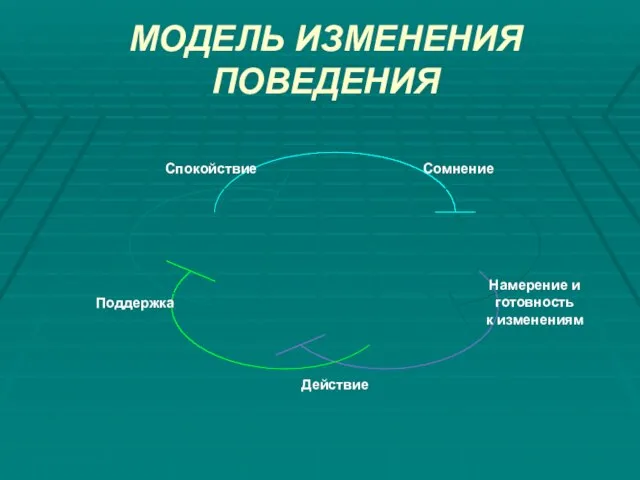 МОДЕЛЬ ИЗМЕНЕНИЯ ПОВЕДЕНИЯ