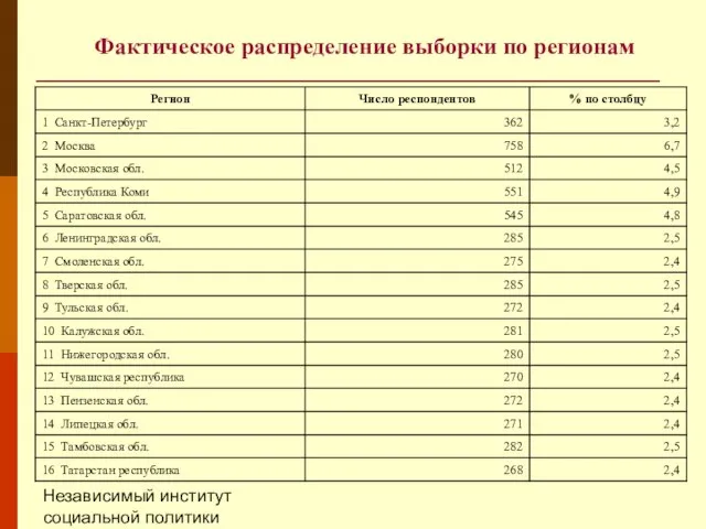 Независимый институт социальной политики (НИСП) Фактическое распределение выборки по регионам