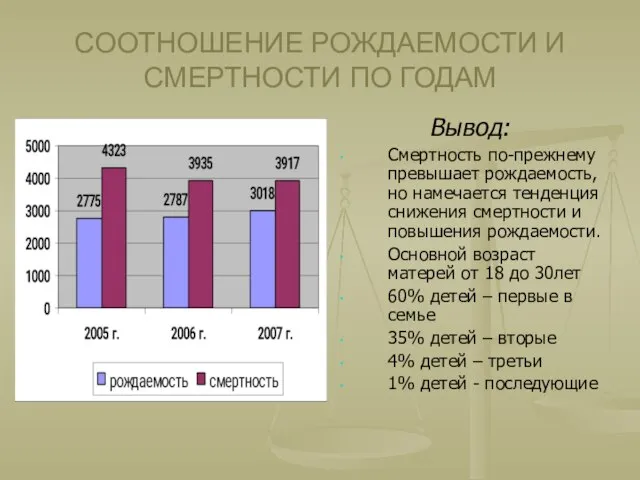 СООТНОШЕНИЕ РОЖДАЕМОСТИ И СМЕРТНОСТИ ПО ГОДАМ Вывод: Смертность по-прежнему превышает рождаемость, но