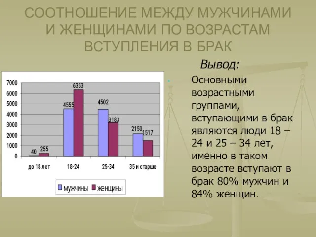 СООТНОШЕНИЕ МЕЖДУ МУЖЧИНАМИ И ЖЕНЩИНАМИ ПО ВОЗРАСТАМ ВСТУПЛЕНИЯ В БРАК Вывод: Основными