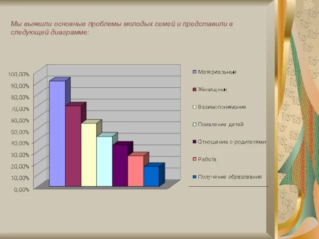 Мы выявили основные проблемы молодых семей и представили в следующей диаграмме: