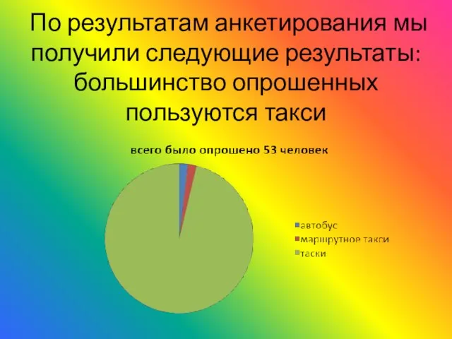 По результатам анкетирования мы получили следующие результаты: большинство опрошенных пользуются такси