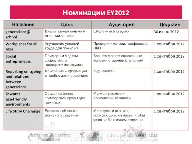 Номинации EY2012