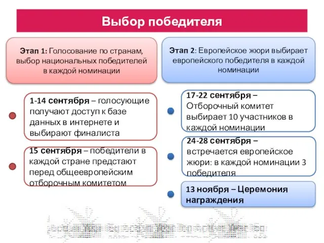 Выбор победителя Этап 1: Голосование по странам, выбор национальных победителей в каждой