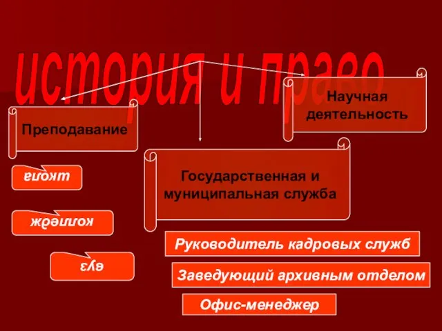 история и право Преподавание школа колледж вуз Научная деятельность Государственная и муниципальная