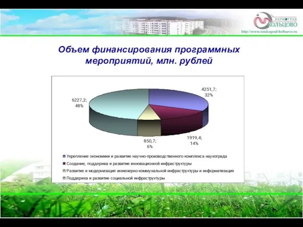 Объем финансирования программных мероприятий, млн. рублей