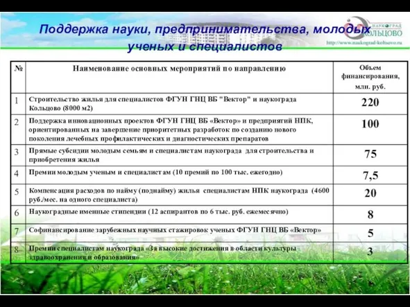 Поддержка науки, предпринимательства, молодых ученых и специалистов