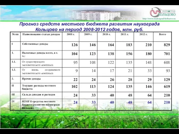 Прогноз средств местного бюджета развития наукограда Кольцово на период 2008-2012 годов, млн. руб.