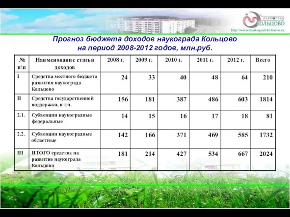 Прогноз бюджета доходов наукограда Кольцово на период 2008-2012 годов, млн.руб.