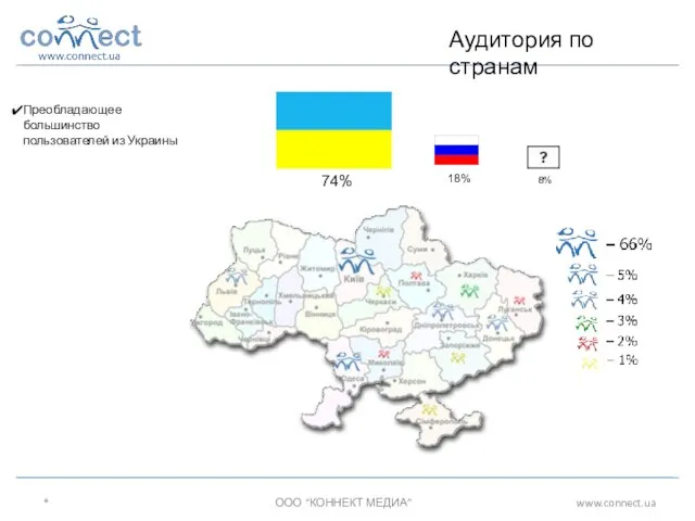74% 18% 8% Преобладающее большинство пользователей из Украины * ООО “КОННЕКТ МЕДИА” www.connect.ua Аудитория по странам