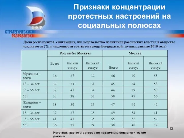 CENTER FOR STRATEGIC RESEARCH Признаки концентрации протестных настроений на социальных полюсах Доля