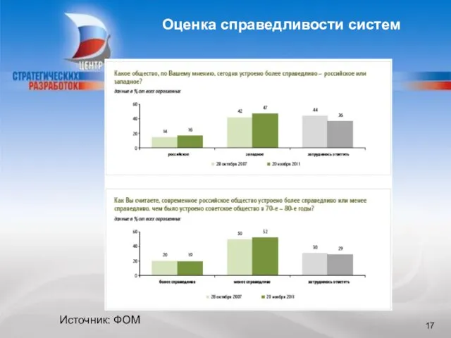 БЛАГОДАРЮ ЗА ВНИМАНИЕ Оценка справедливости систем Источник: ФОМ