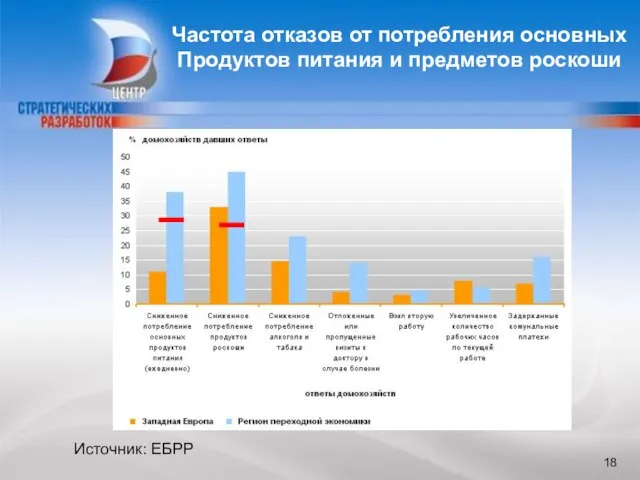 БЛАГОДАРЮ ЗА ВНИМАНИЕ Частота отказов от потребления основных Продуктов питания и предметов роскоши Источник: ЕБРР